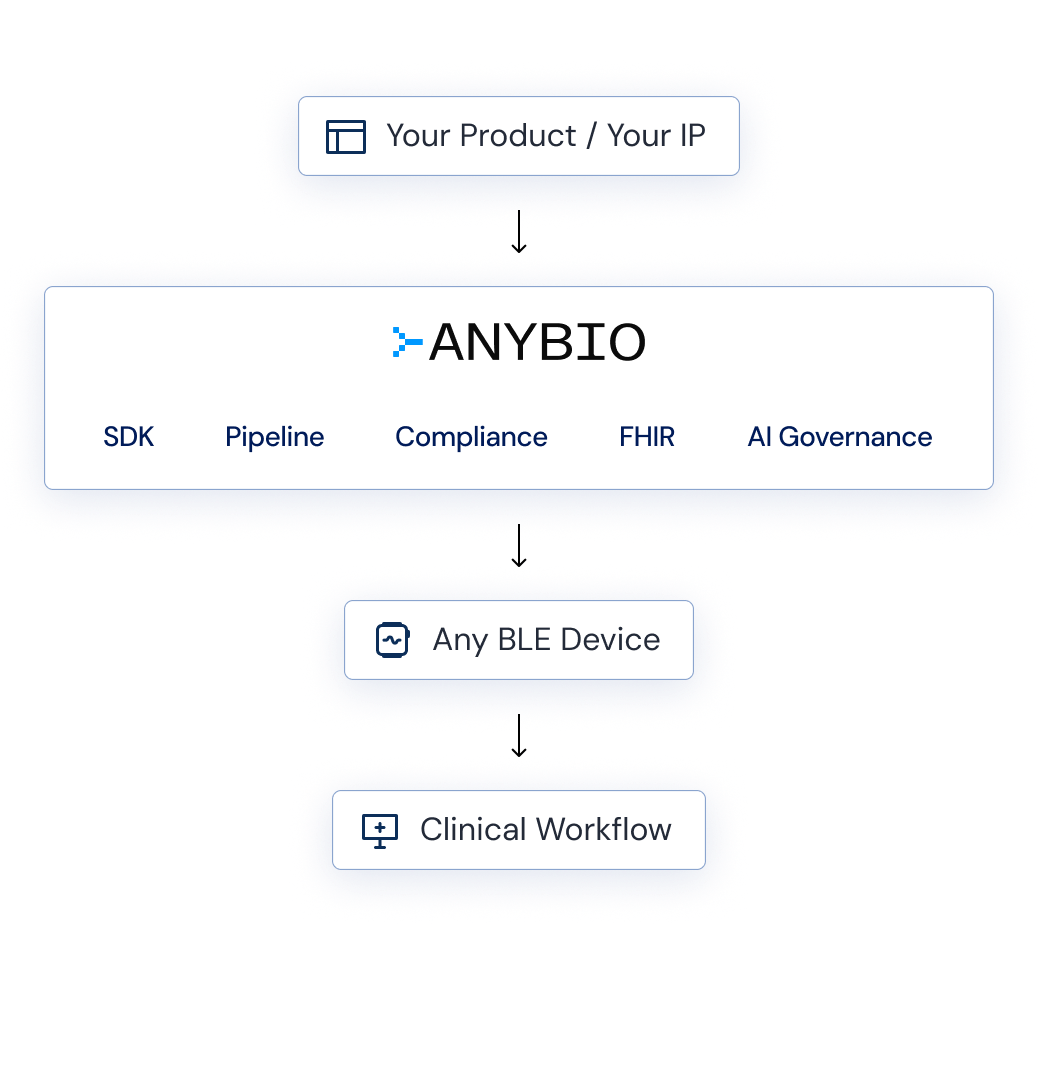 AnyBio platform flow diagram